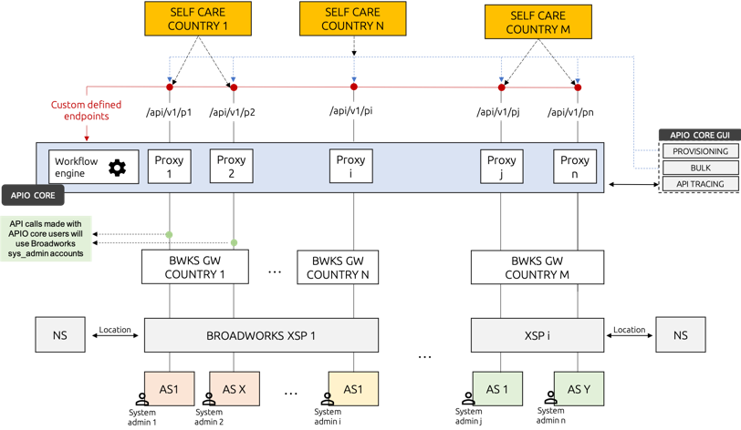 Multi Broadworks support