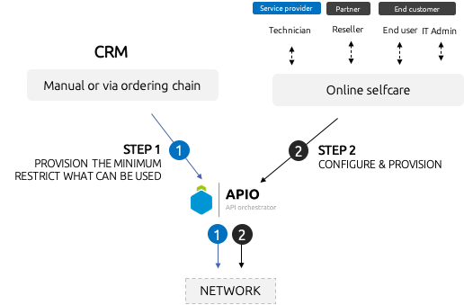 APIO ordering