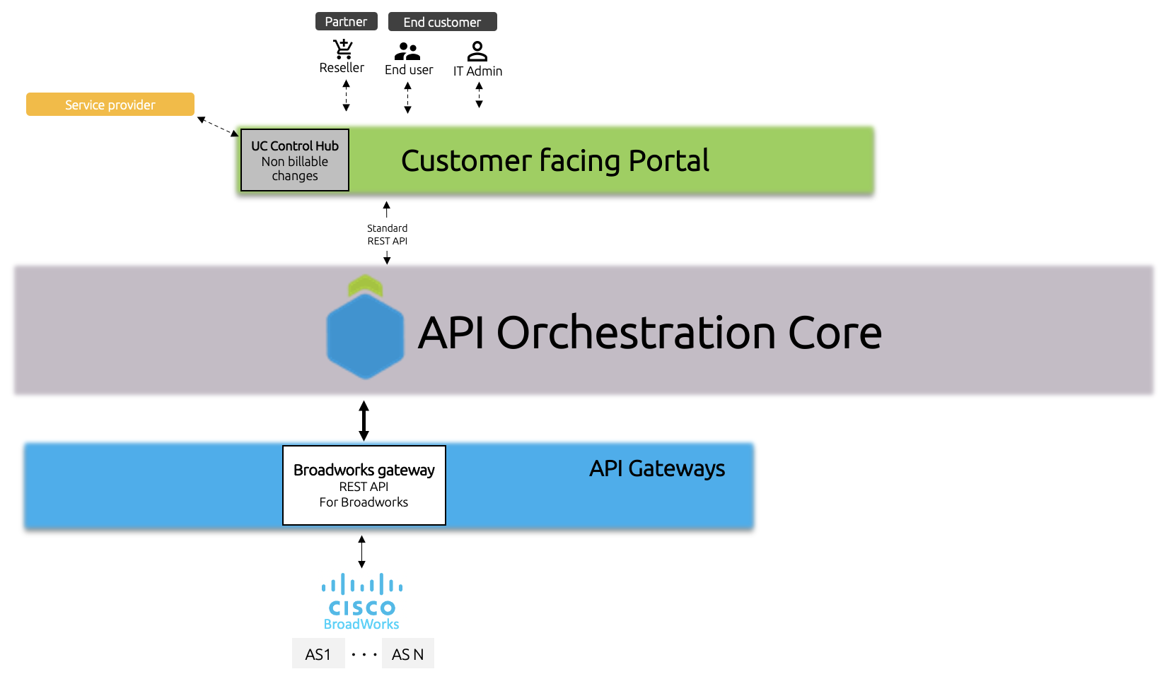 Base architecture