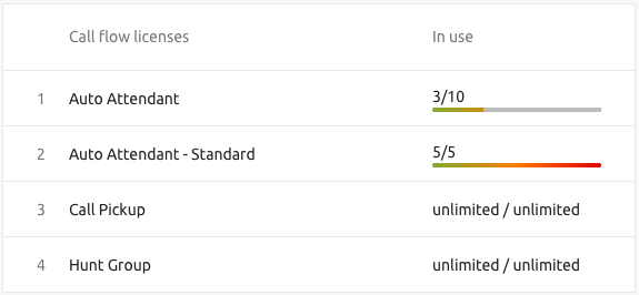 Call Flow License Card