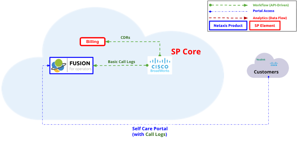 Call Statistics Call Logs