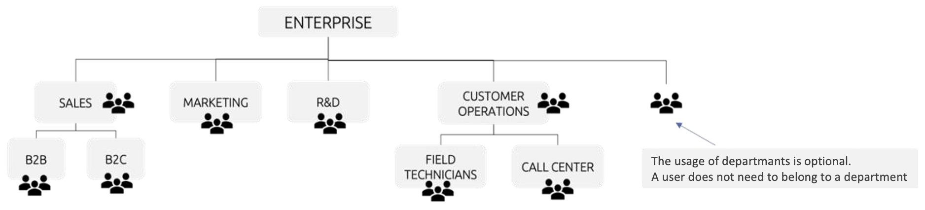 Departments can be used to group users into teams