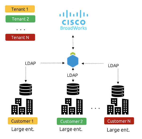 LDAP synchronization