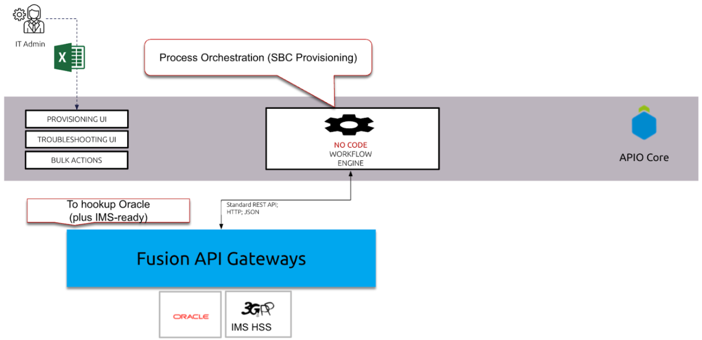 SBC and IMS Provisining