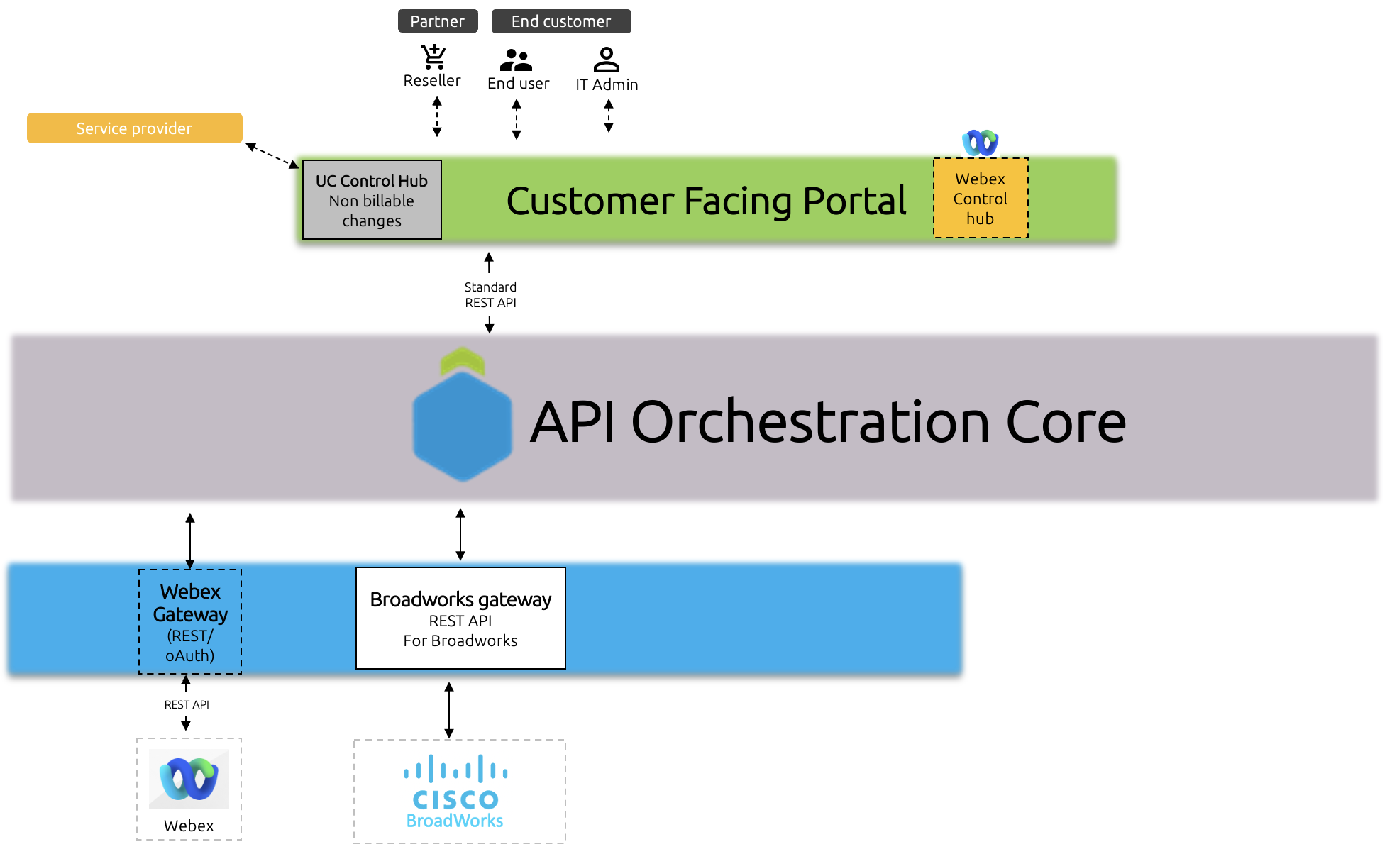 Webex gateway